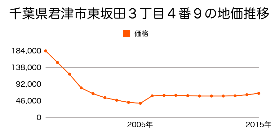 千葉県君津市中野４丁目２番２外の地価推移のグラフ