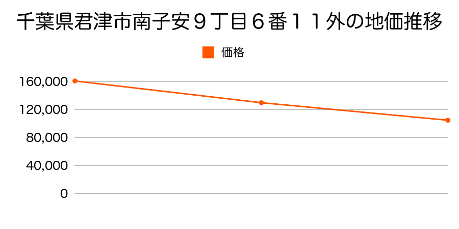 千葉県君津市南子安９丁目６番１１外の地価推移のグラフ