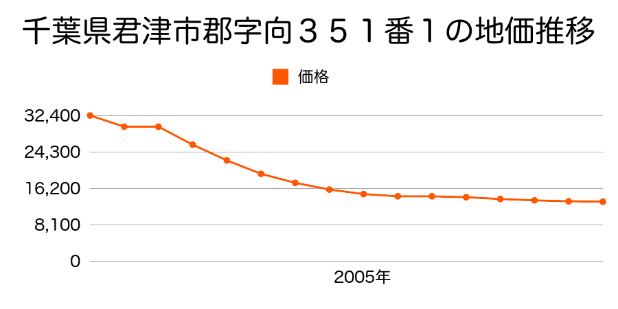 千葉県君津市三直字坂ノ下８２１番４の地価推移のグラフ