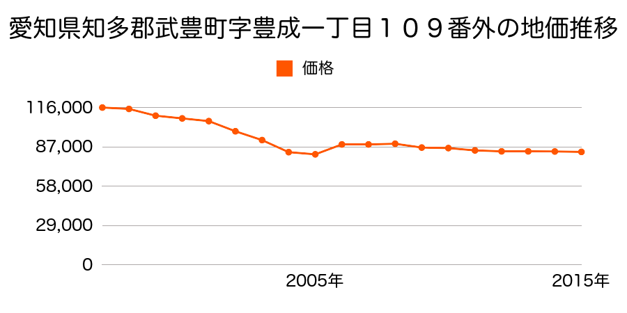 愛知県知多郡武豊町字迎戸１５２番５の地価推移のグラフ