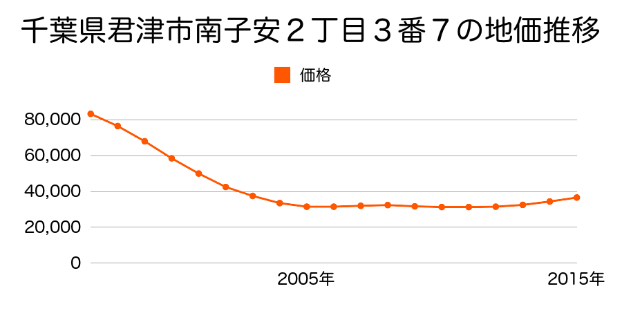 千葉県君津市南子安２丁目３番７の地価推移のグラフ