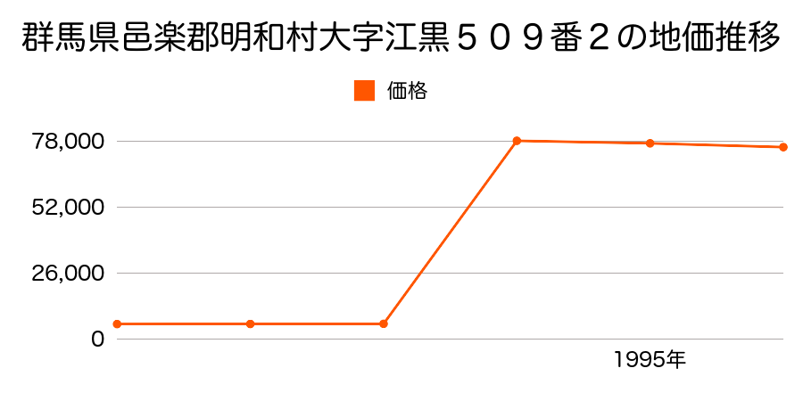 群馬県邑楽郡明和村大字新里２５８番６外の地価推移のグラフ