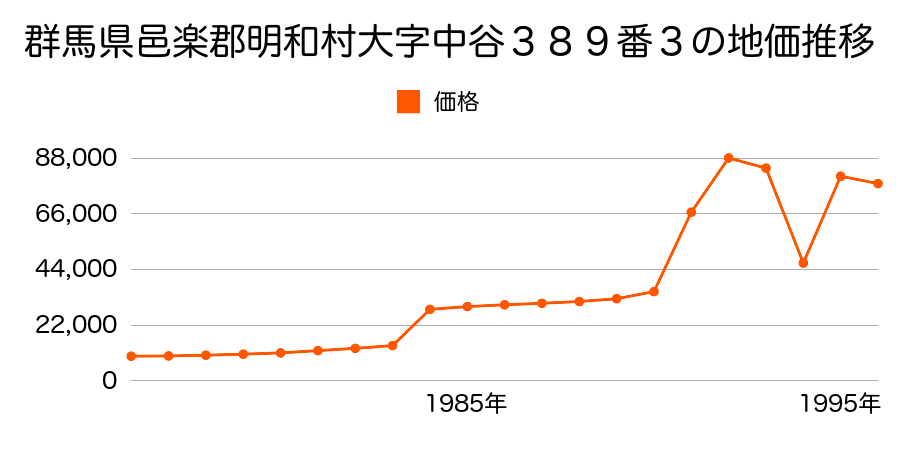 群馬県邑楽郡明和村大字新里１６番２外の地価推移のグラフ