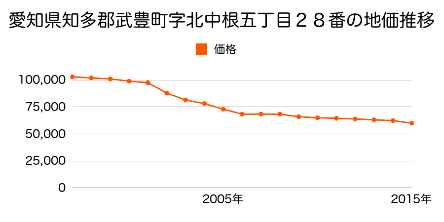 愛知県知多郡武豊町字北中根５丁目２８番の地価推移のグラフ