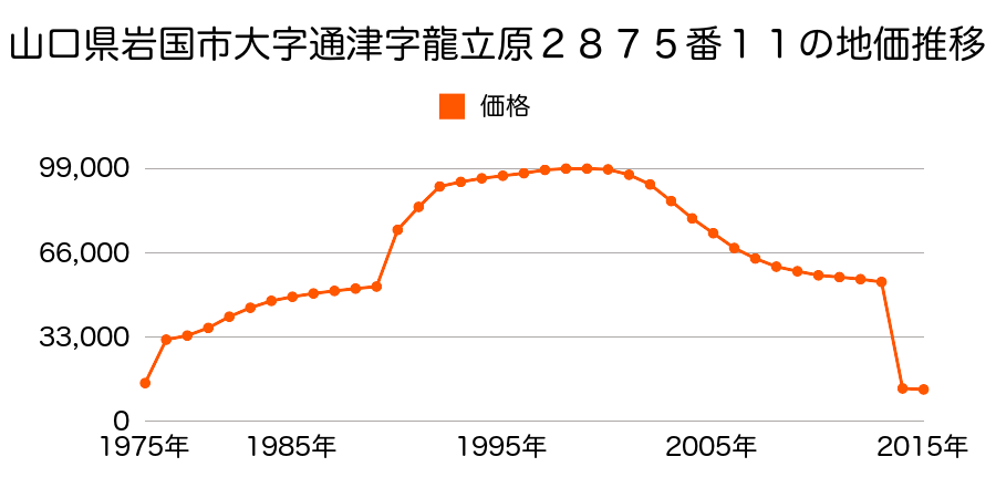 山口県岩国市青木町４丁目４４７番の地価推移のグラフ