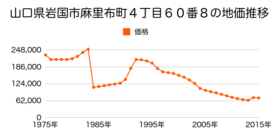 山口県岩国市平田６丁目４４５番３の地価推移のグラフ