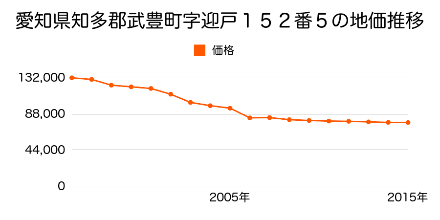 愛知県知多郡武豊町字豊成１丁目１０９番外の地価推移のグラフ