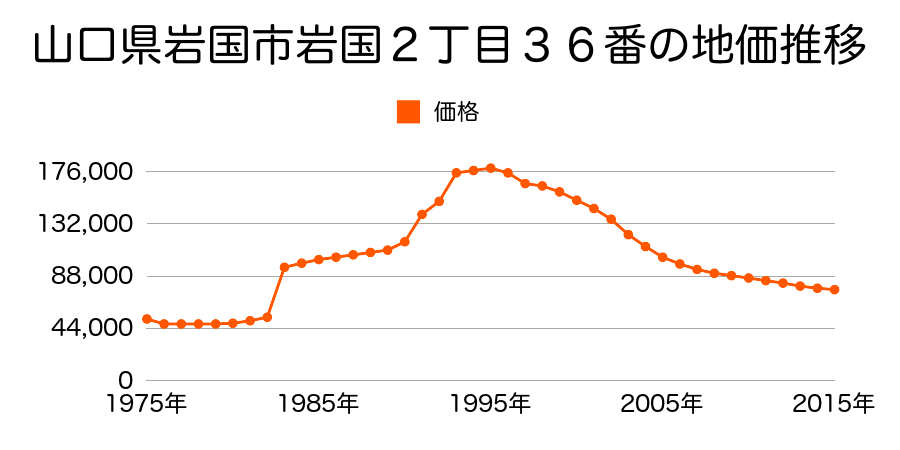 山口県岩国市岩国１丁目３５５番の地価推移のグラフ