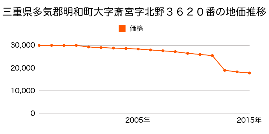 群馬県邑楽郡明和町梅原１０６４番２の地価推移のグラフ