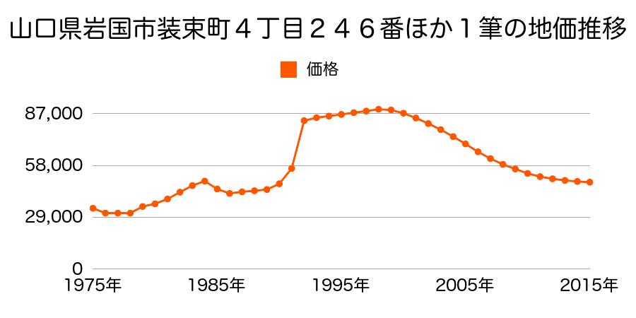 山口県岩国市南岩国町５丁目１１２７７番１００の地価推移のグラフ