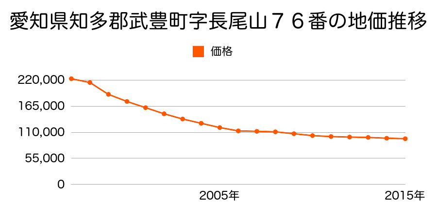 愛知県知多郡武豊町字長尾山４９番１の地価推移のグラフ