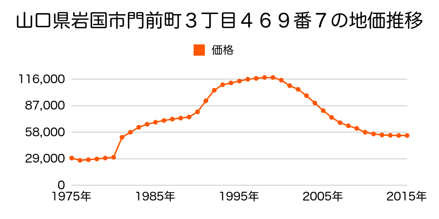 山口県岩国市南岩国町３丁目８１２番２５の地価推移のグラフ