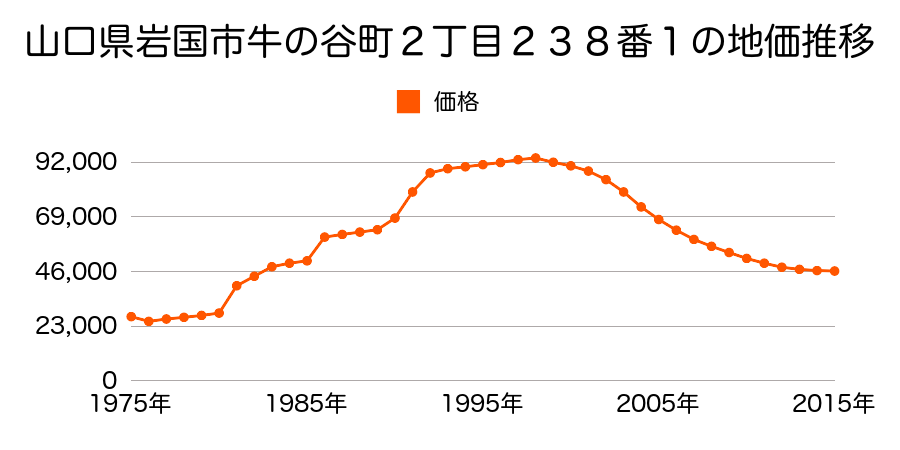 山口県岩国市室の木町４丁目１０番３５の地価推移のグラフ