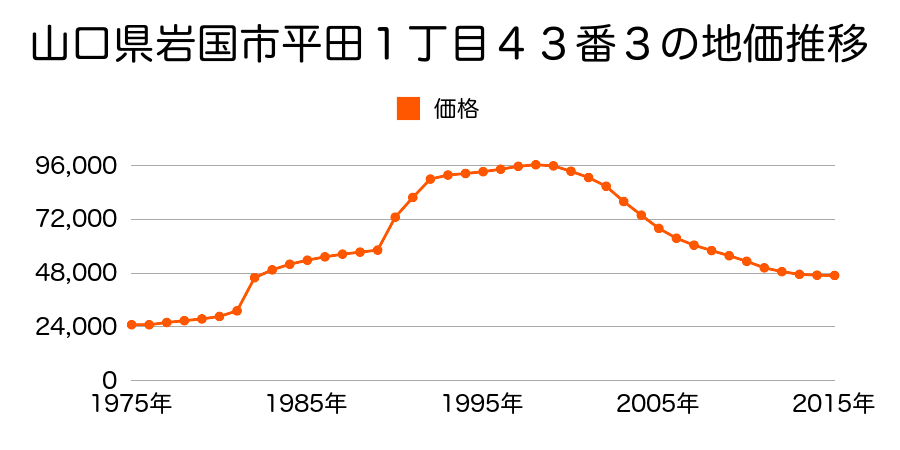 山口県岩国市牛野谷町３丁目１０２７５番５２の地価推移のグラフ