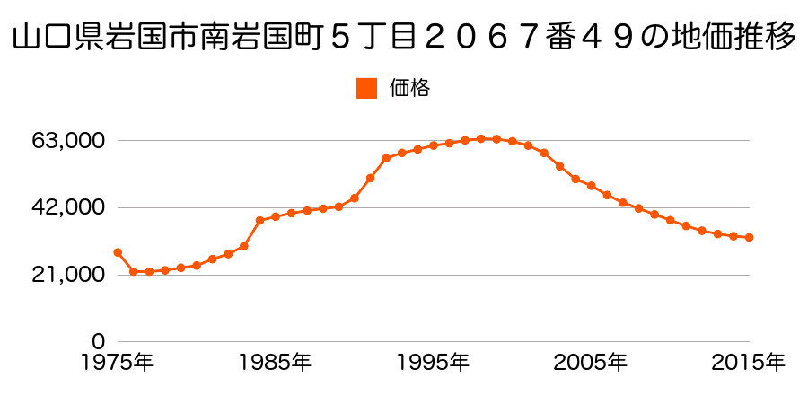 山口県岩国市保津町２丁目１０３０８番１６の地価推移のグラフ