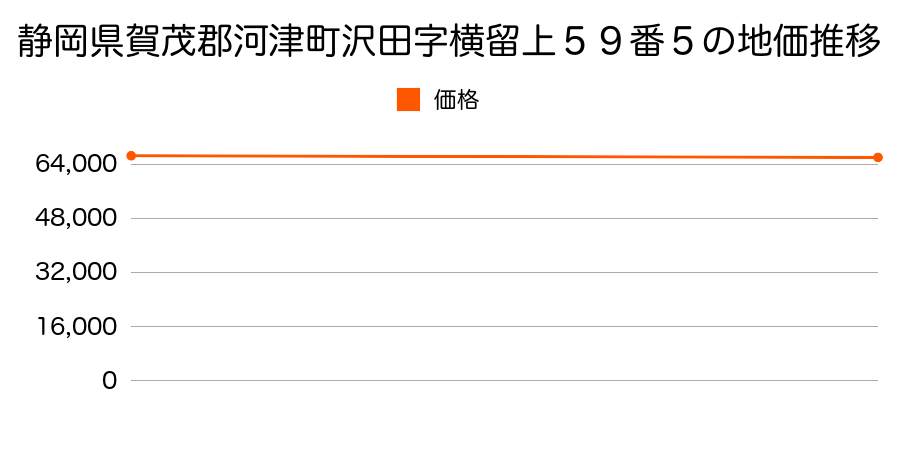 静岡県賀茂郡河津町沢田字横留上５９番５の地価推移のグラフ