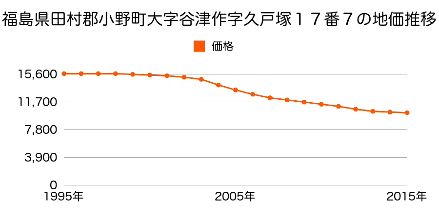 福島県田村郡小野町大字谷津作字久戸塚１７番７の地価推移のグラフ