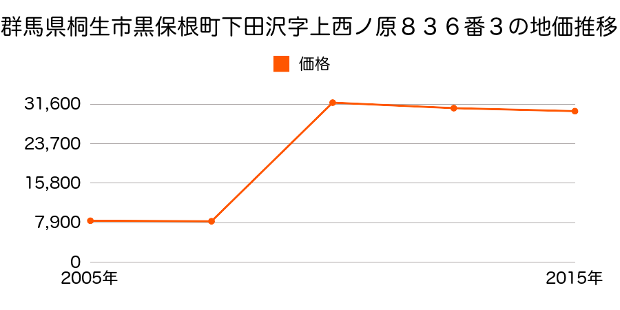 群馬県桐生市境野町七丁目１８１９番３２の地価推移のグラフ