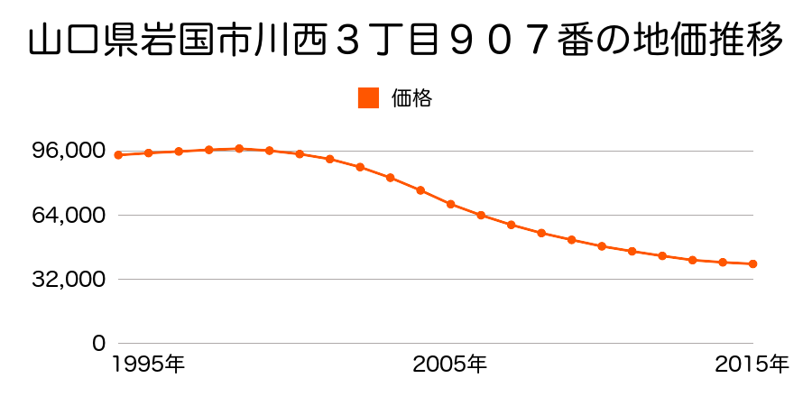 山口県岩国市川西３丁目９０７番の地価推移のグラフ