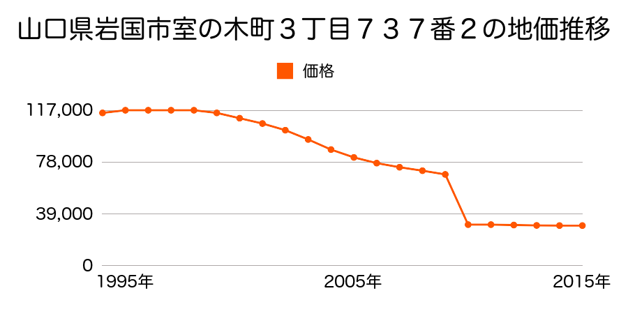 山口県岩国市周東町下久原字明見田５９７番４の地価推移のグラフ