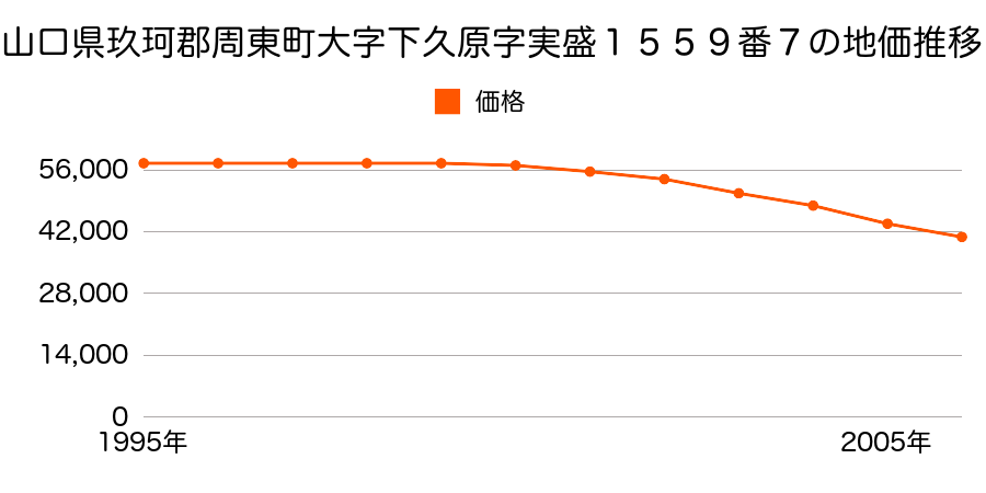 山口県玖珂郡周東町大字下久原字実盛１５５９番７の地価推移のグラフ