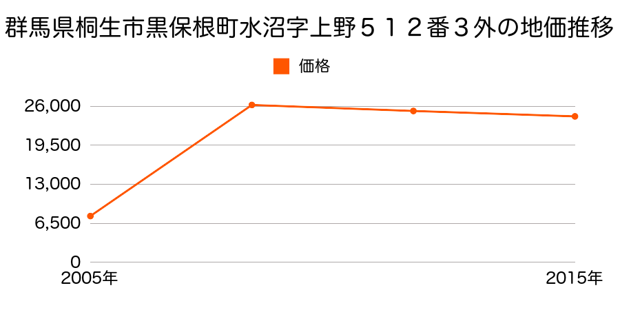 群馬県桐生市菱町二丁目字内膳屋敷１８１１番８の地価推移のグラフ