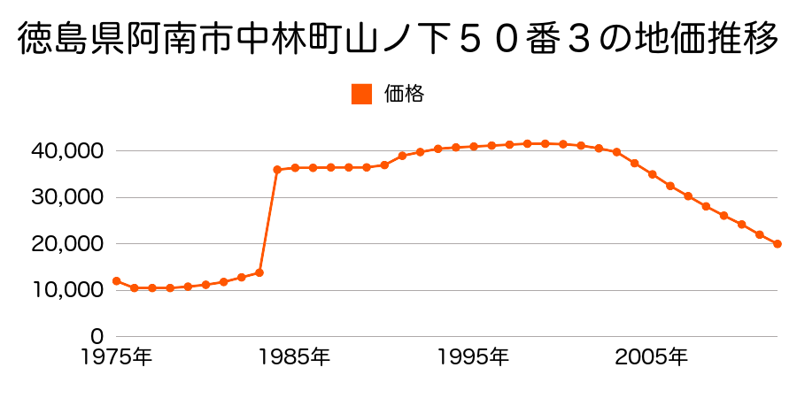 徳島県阿南市中林町原３５番１の地価推移のグラフ