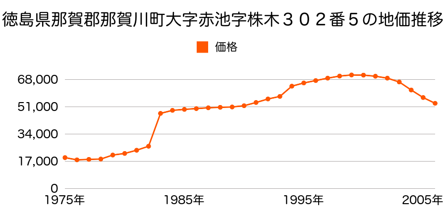 徳島県那賀郡那賀川町大字上福井字堂免４８番１４の地価推移のグラフ