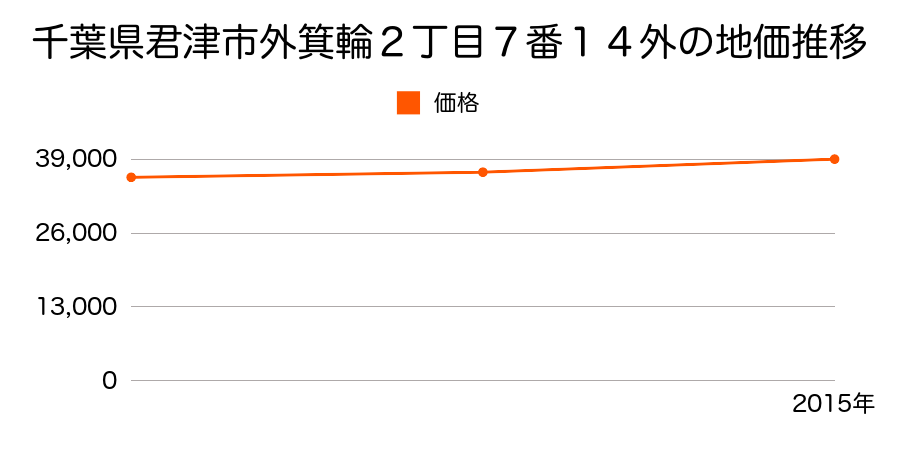 千葉県君津市外箕輪２丁目７番１４外の地価推移のグラフ