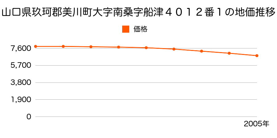 山口県玖珂郡美川町大字南桑字船津４０１２番１の地価推移のグラフ