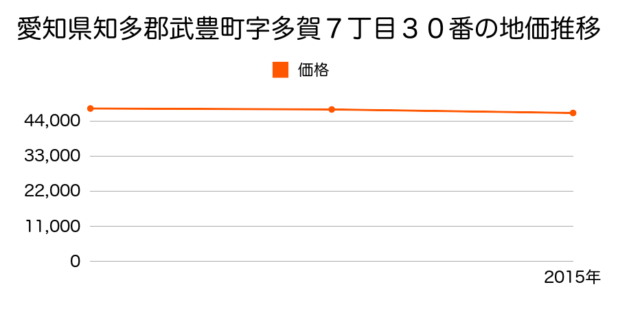 愛知県知多郡武豊町字多賀７丁目３０番の地価推移のグラフ