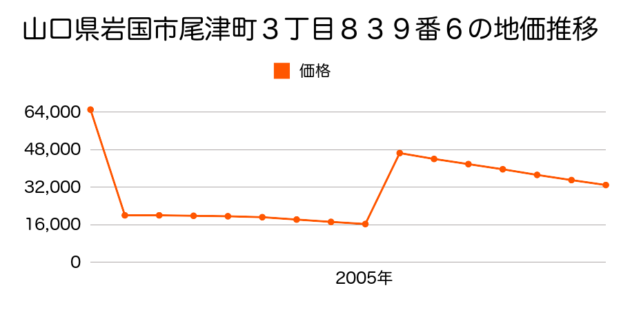 山口県岩国市藤生町２丁目１４４４番２の地価推移のグラフ