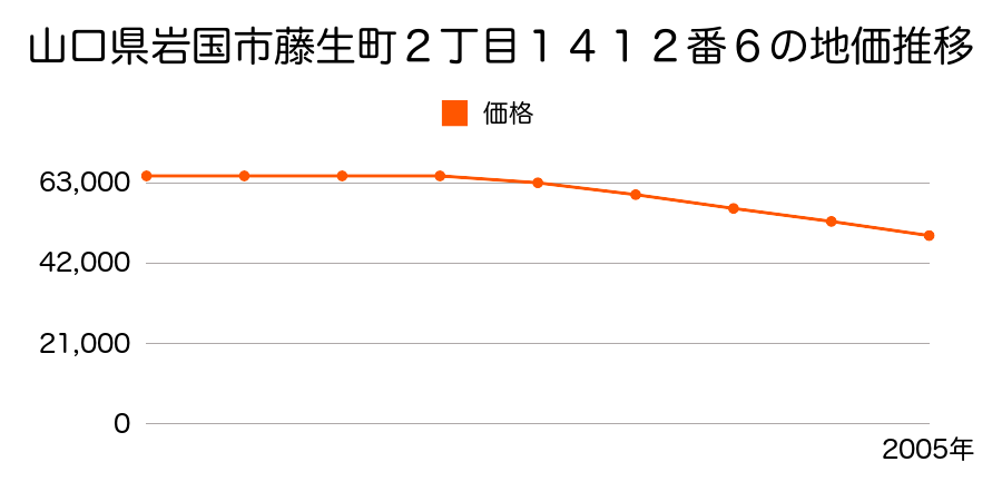 山口県岩国市藤生町２丁目１４４４番２の地価推移のグラフ