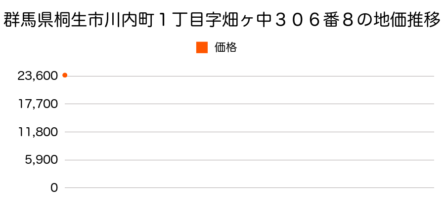 群馬県桐生市川内町１丁目字畑ヶ中３０６番８の地価推移のグラフ