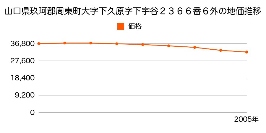 山口県玖珂郡周東町大字下久原字下宇谷２３６６番６外の地価推移のグラフ