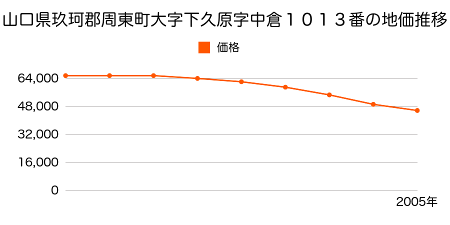 山口県玖珂郡周東町大字下久原字中倉１０１３番の地価推移のグラフ