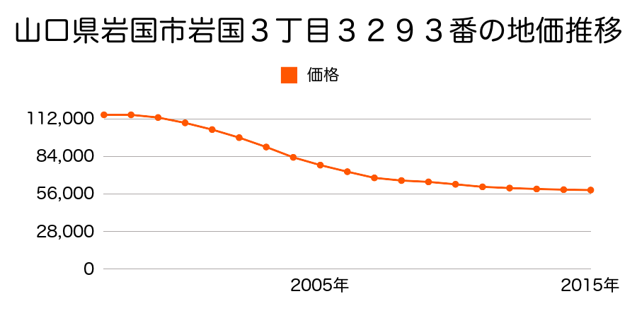 山口県岩国市岩国３丁目３２９３番の地価推移のグラフ