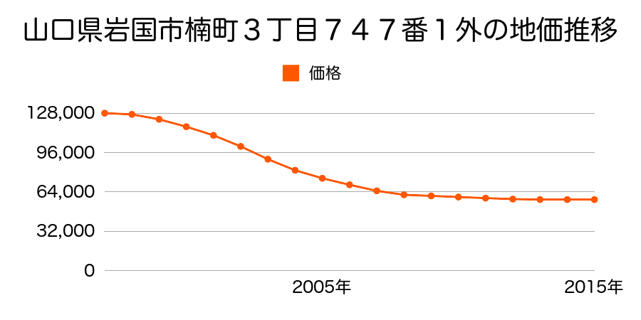 山口県岩国市楠町３丁目７４７番１の地価推移のグラフ