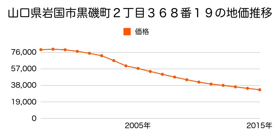 山口県岩国市黒磯町２丁目３６８番１９の地価推移のグラフ