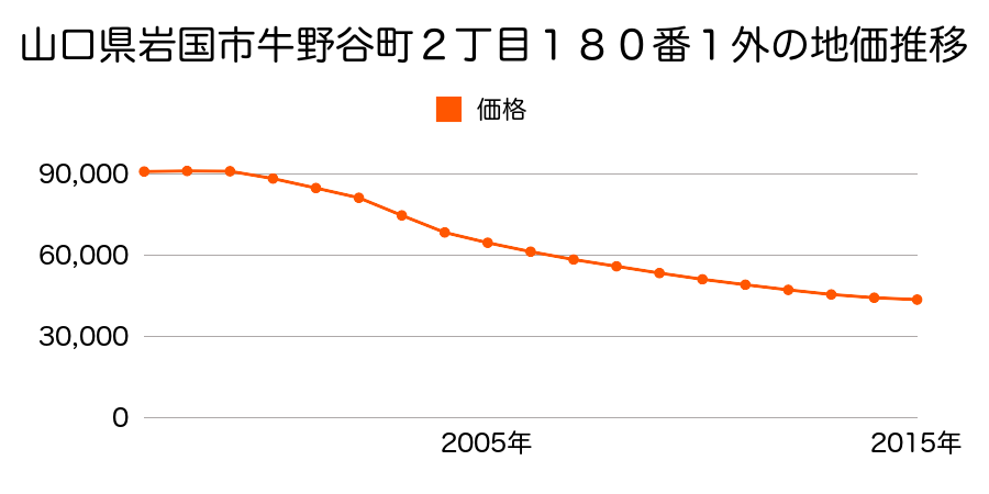 山口県岩国市牛野谷町２丁目１８０番１外の地価推移のグラフ