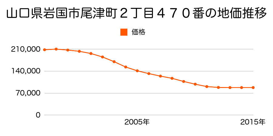 山口県岩国市尾津町２丁目４７０番３の地価推移のグラフ