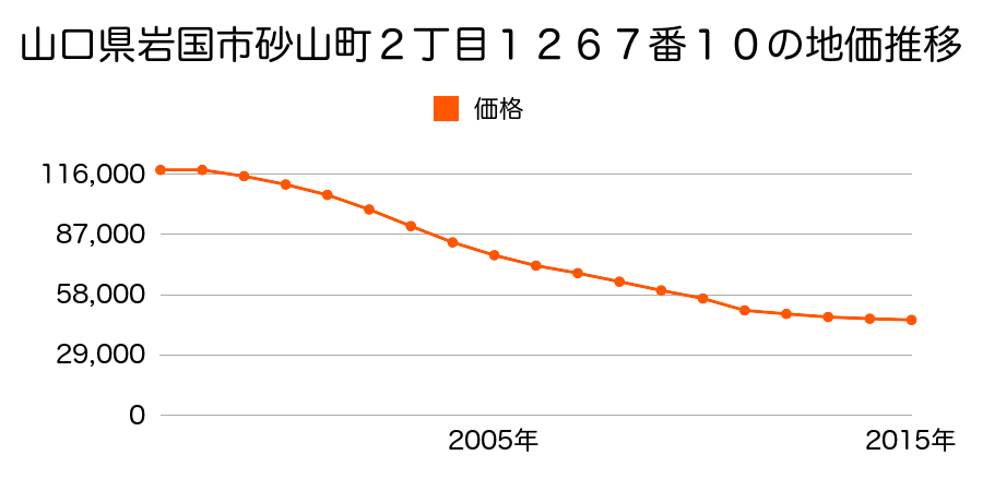 山口県岩国市門前町２丁目１０００５番１１の地価推移のグラフ