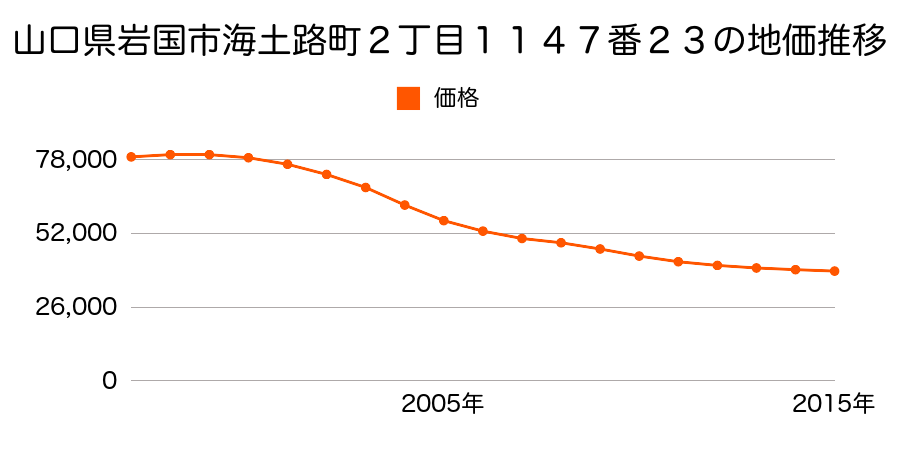 山口県岩国市海土路町２丁目１１１４７番２３の地価推移のグラフ