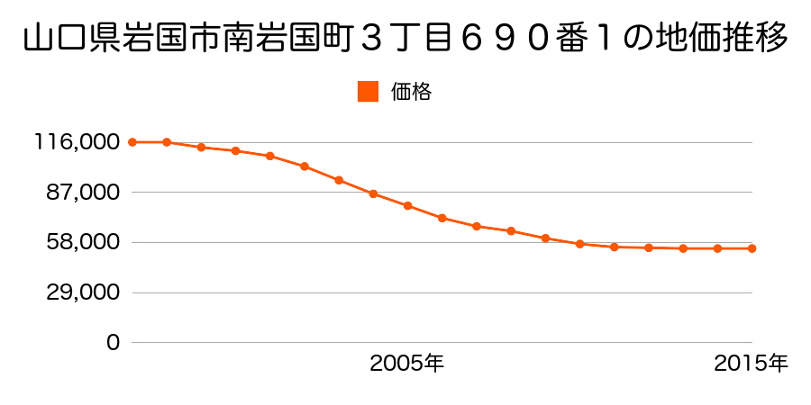 山口県岩国市南岩国町３丁目８１２番２５の地価推移のグラフ