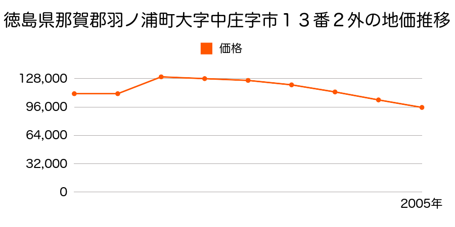 徳島県那賀郡羽ノ浦町大字宮倉字芝生２３番６の地価推移のグラフ