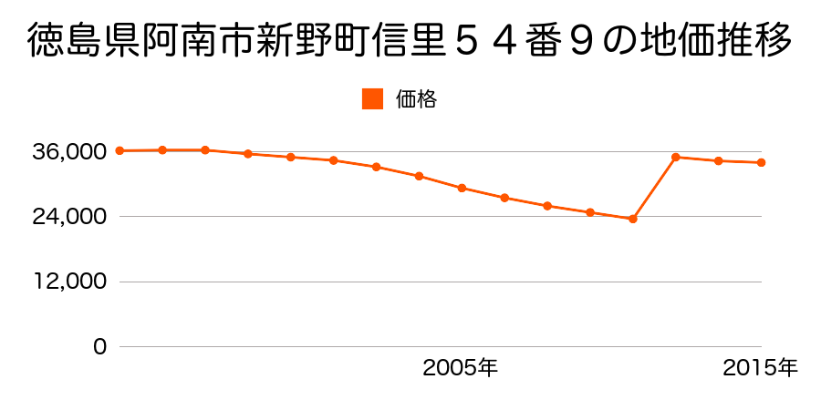 徳島県阿南市出来町６９番１外の地価推移のグラフ