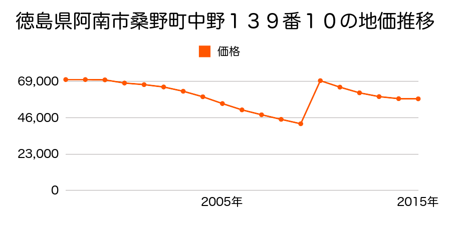 徳島県阿南市羽ノ浦町宮倉日開元１７番１外の地価推移のグラフ