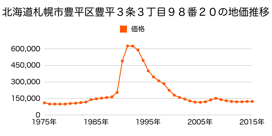 北海道札幌市豊平区豊平４条３丁目１３番２４外の地価推移のグラフ