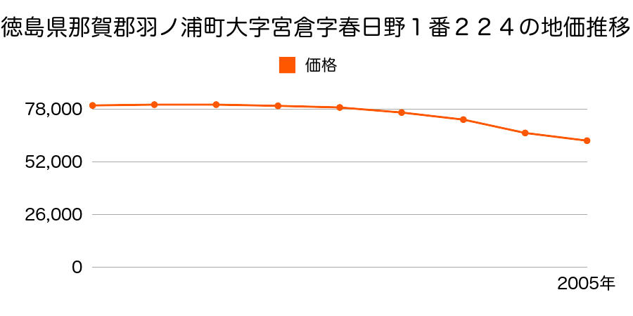 徳島県那賀郡羽ノ浦町大字宮倉字春日野１番２２４の地価推移のグラフ