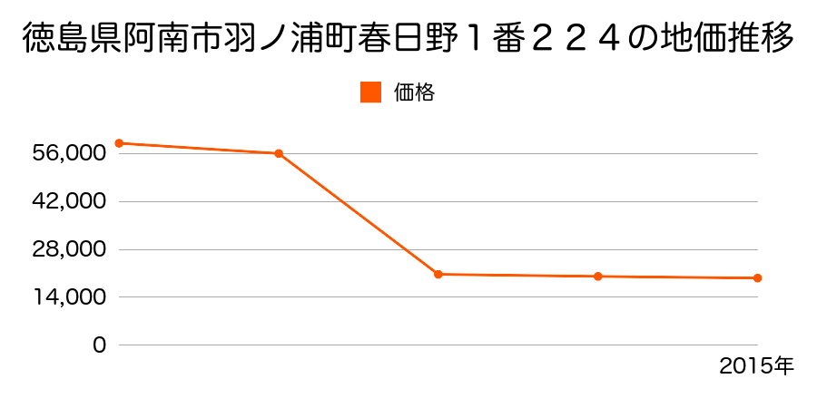 徳島県阿南市那賀川町芳崎４７番外の地価推移のグラフ